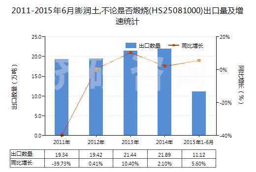 2011-2015年6月膨潤土,不論是否煅燒(HS25081000)出口量及增速統(tǒng)計